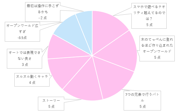 円グラフ比較　原神