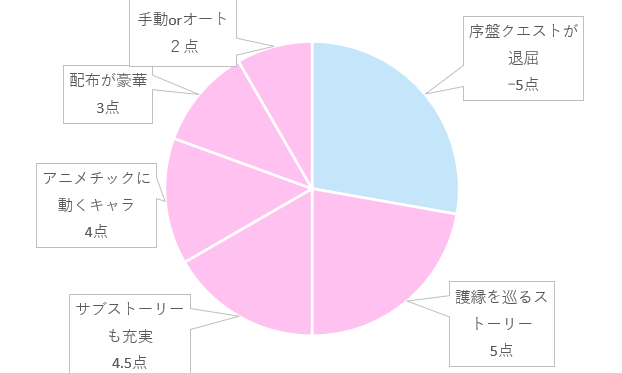 円グラフ比較