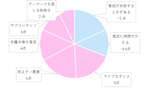 円グラフ比較