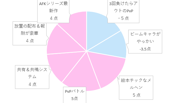 円グラフ比較AFK：ジャーニー