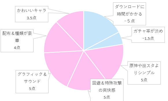 円グラフ比較　ゼンレスゾーンゼロ