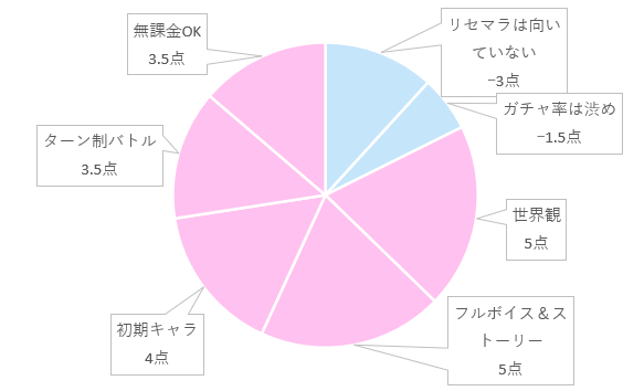 円グラフ比較　崩壊：スターレイル