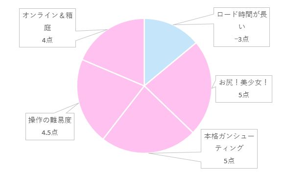 円グラフ比較　勝利の女神：NIKKE