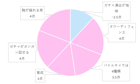 円グラフ比較　艶舞無双 タワーキング　