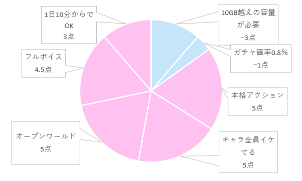 円グラフ比較　鳴潮