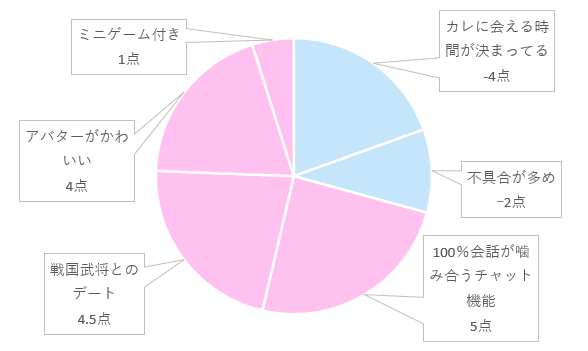 円グラフ比較　恋下統一~戦国ホスト~