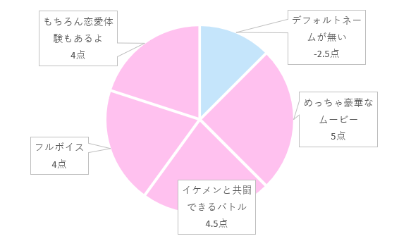 円グラフ比較　恋と深空