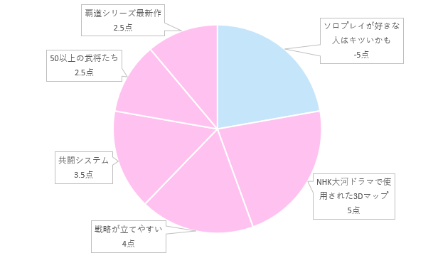 円グラフ比較　信長の野望 覇道