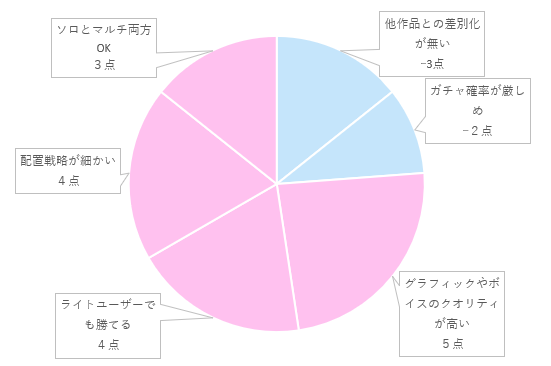 円グラフ比較　新 信長の野望