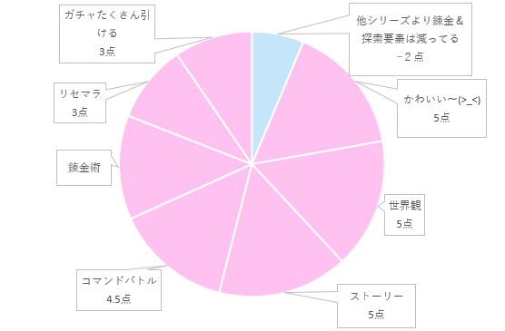 円グラフ比較　レスレリアーナのアトリエ