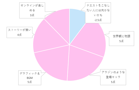 円グラフ比較　Sky 星を紡ぐ子どもたち