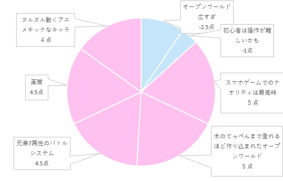 円グラフ比較　原神