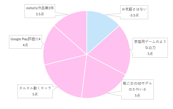 円グラフ比較　崩壊3rd