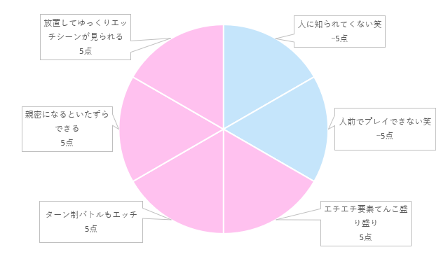 円グラフ比較　少女ウォーズ