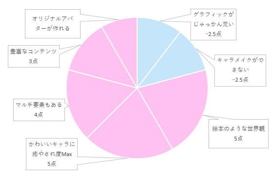 円グラフ比較　Ash Tale-風の大陸-